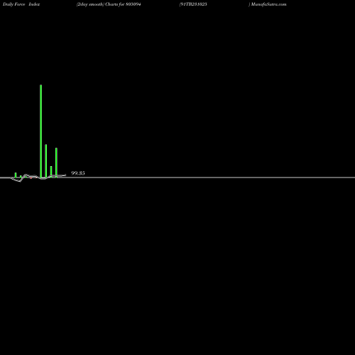 Force Index chart 91TB231025 805094 share BSE Stock Exchange 