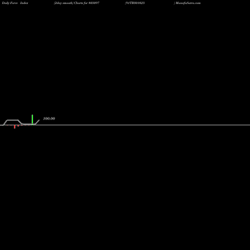 Force Index chart 91TB301025 805097 share BSE Stock Exchange 