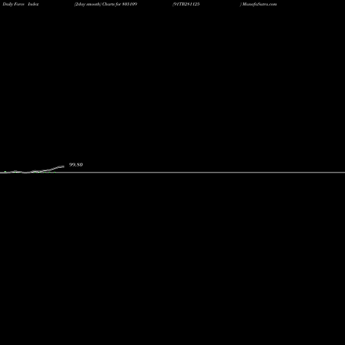 Force Index chart 91TB281125 805109 share BSE Stock Exchange 