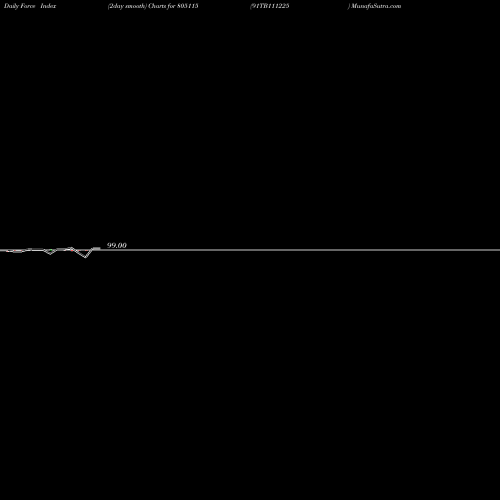 Force Index chart 91TB111225 805115 share BSE Stock Exchange 
