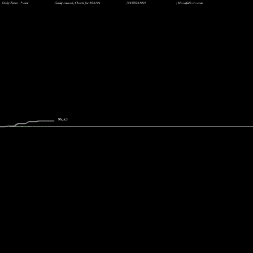 Force Index chart 91TB251225 805121 share BSE Stock Exchange 