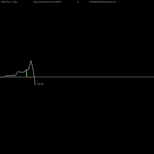 Force Index chart 861GJSDL28 810599 share BSE Stock Exchange 