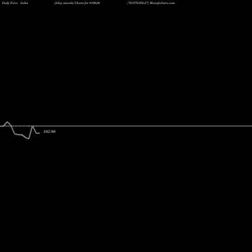 Force Index chart 765TNSDL27 810626 share BSE Stock Exchange 