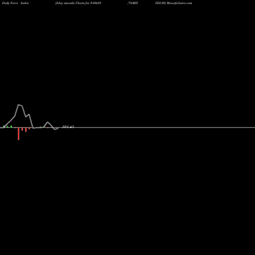 Force Index chart 76MHSDL30 810635 share BSE Stock Exchange 