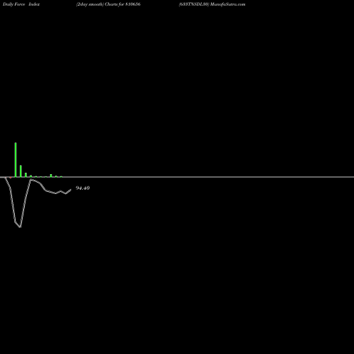 Force Index chart 633TNSDL30 810656 share BSE Stock Exchange 