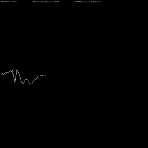 Force Index chart 695RJSDL31 810695 share BSE Stock Exchange 