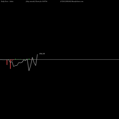 Force Index chart 672GUJSDL30 810734 share BSE Stock Exchange 