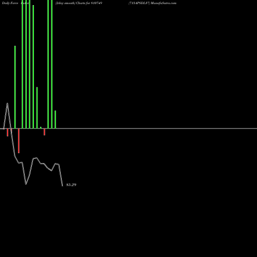 Force Index chart 715APSDL37 810749 share BSE Stock Exchange 