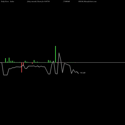 Force Index chart 710MAHSDL36 810758 share BSE Stock Exchange 
