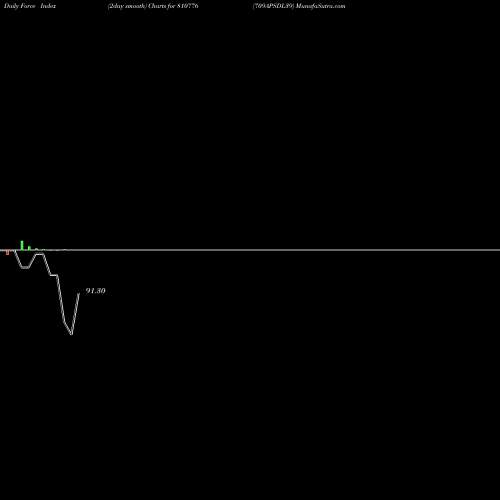 Force Index chart 709APSDL39 810776 share BSE Stock Exchange 