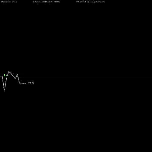 Force Index chart 739TNSDL42 810835 share BSE Stock Exchange 