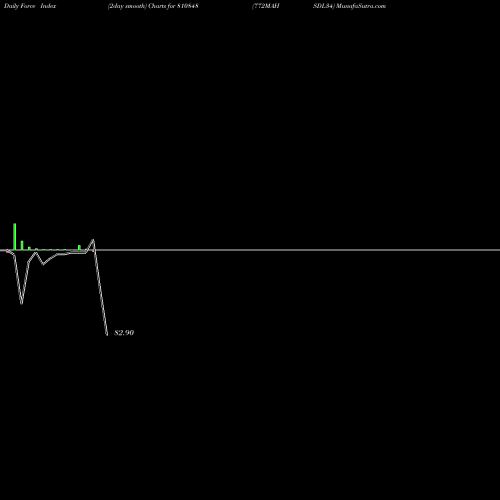 Force Index chart 772MAHSDL34 810848 share BSE Stock Exchange 