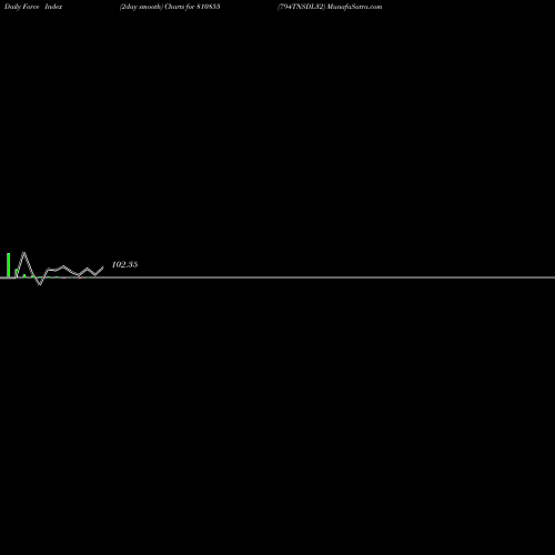 Force Index chart 794TNSDL32 810855 share BSE Stock Exchange 