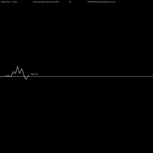 Force Index chart 782GJSDL32 810861 share BSE Stock Exchange 