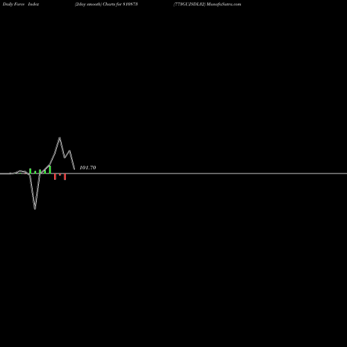 Force Index chart 773GUJSDL32 810873 share BSE Stock Exchange 