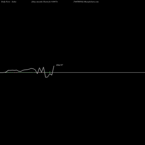 Force Index chart 760TMN32 810874 share BSE Stock Exchange 