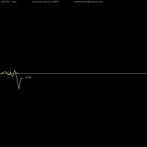 Force Index chart 746TELSDL48 810883 share BSE Stock Exchange 