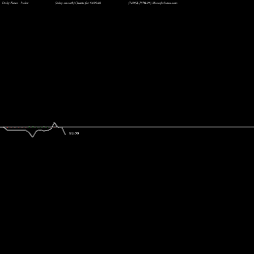 Force Index chart 749GUJSDL28 810940 share BSE Stock Exchange 