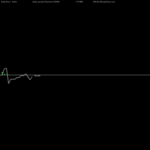 Force Index chart 747MHSDL34 810966 share BSE Stock Exchange 