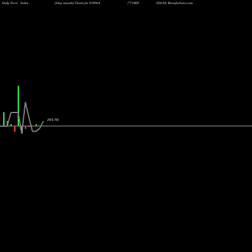 Force Index chart 771MHSDL33 810968 share BSE Stock Exchange 