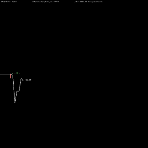 Force Index chart 765TNSDL30 810970 share BSE Stock Exchange 