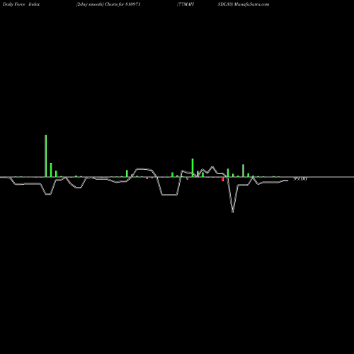 Force Index chart 77MAHSDL33 810971 share BSE Stock Exchange 