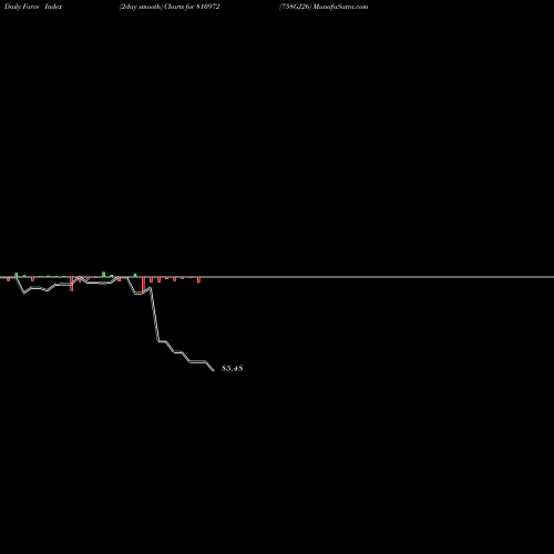 Force Index chart 758GJ26 810972 share BSE Stock Exchange 