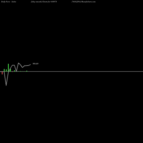 Force Index chart 765GJ29A 810973 share BSE Stock Exchange 