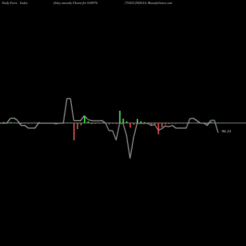Force Index chart 755GUJSDL31 810976 share BSE Stock Exchange 