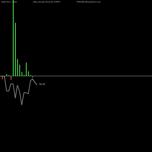 Force Index chart 766GJ32 810981 share BSE Stock Exchange 