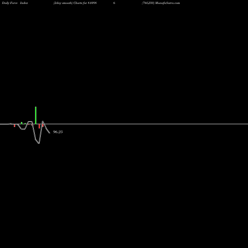 Force Index chart 76GJ33 810986 share BSE Stock Exchange 