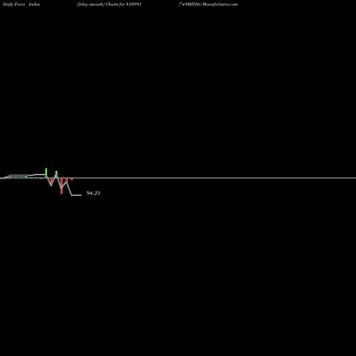 Force Index chart 749MH36 810991 share BSE Stock Exchange 