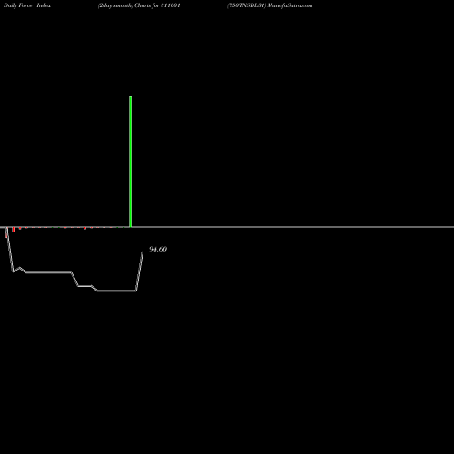 Force Index chart 750TNSDL31 811001 share BSE Stock Exchange 