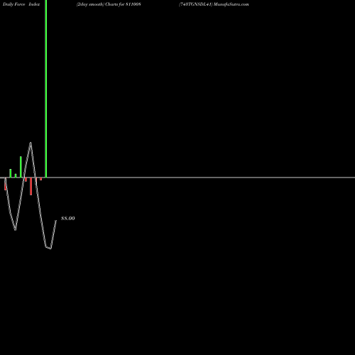 Force Index chart 743TGNSDL41 811008 share BSE Stock Exchange 