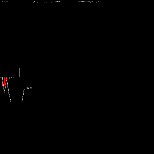 Force Index chart 739TNSDL32 811012 share BSE Stock Exchange 