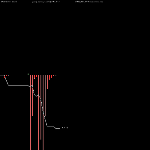 Force Index chart 723GJSDL27 811013 share BSE Stock Exchange 