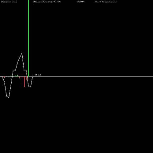 Force Index chart 727MHSDL44 811028 share BSE Stock Exchange 