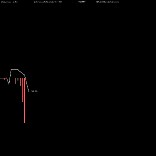 Force Index chart 726MHSDL49 811029 share BSE Stock Exchange 