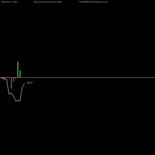 Force Index chart 712TNSDL34 811046 share BSE Stock Exchange 