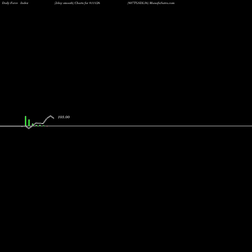 Force Index chart 807TGSDL56 811126 share BSE Stock Exchange 