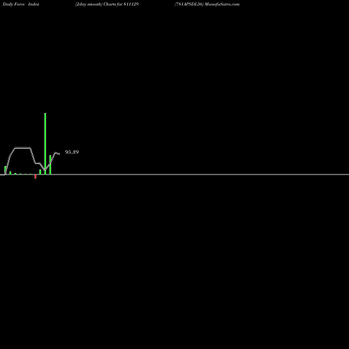 Force Index chart 781APSDL56 811129 share BSE Stock Exchange 