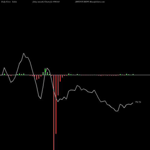 Force Index chart IBVENTUREPP 890145 share BSE Stock Exchange 