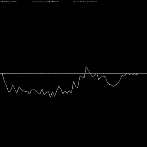 Force Index chart SATINPP 890149 share BSE Stock Exchange 