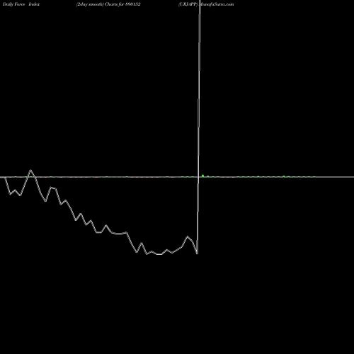 Force Index chart URJAPP 890152 share BSE Stock Exchange 