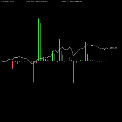 Force Index chart AIRTELPP 890157 share BSE Stock Exchange 