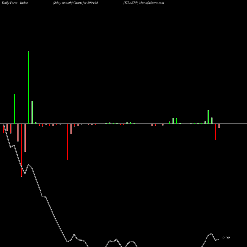 Force Index chart TILAKPP 890165 share BSE Stock Exchange 