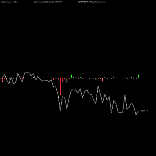 Force Index chart ASMTECPP 890167 share BSE Stock Exchange 