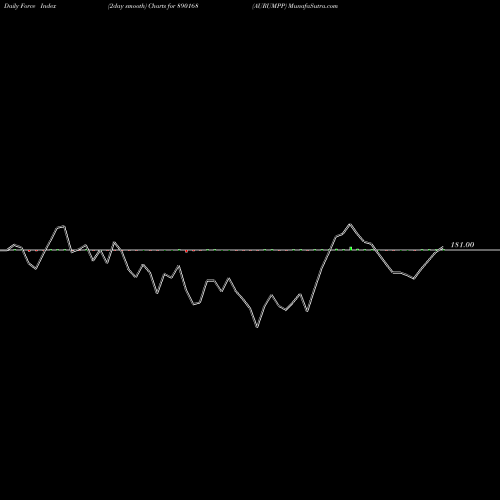 Force Index chart AURUMPP 890168 share BSE Stock Exchange 