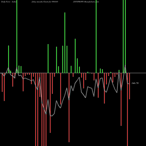 Force Index chart DYNPROPP 890169 share BSE Stock Exchange 