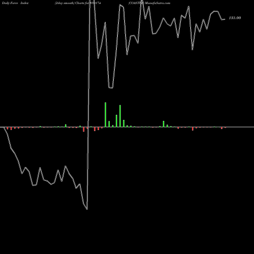 Force Index chart COASTPP 890174 share BSE Stock Exchange 
